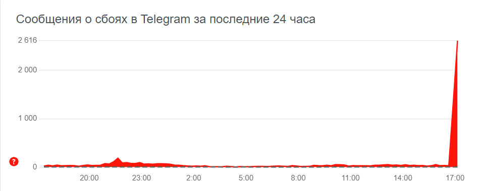 Прямо сейчас сбоит Telegram