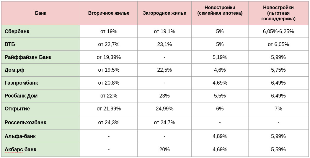 Актуальные ипотечные ставки на 14.03.2022 Актуальные ипотечные ставки на 14.03.2022