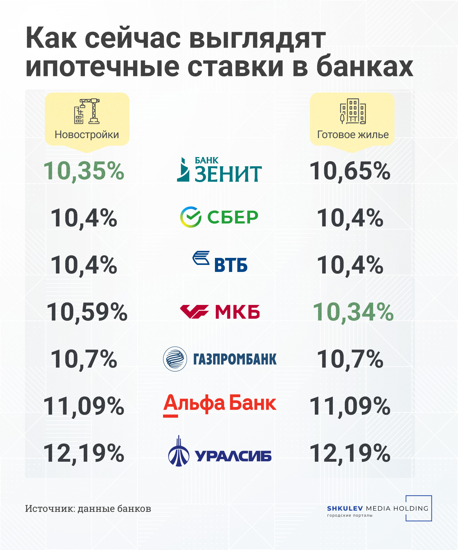 По ипотеке в 2022 году. Повышение процентов по ипотеке. Какие проценты по ипотеке в Сбербанке на сегодня в 2022 году.