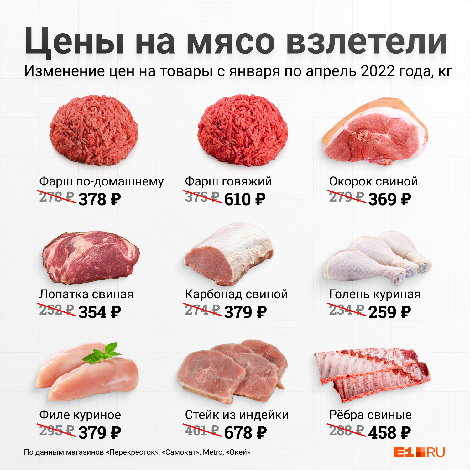 1 кг мяса стоит. Е свинина.