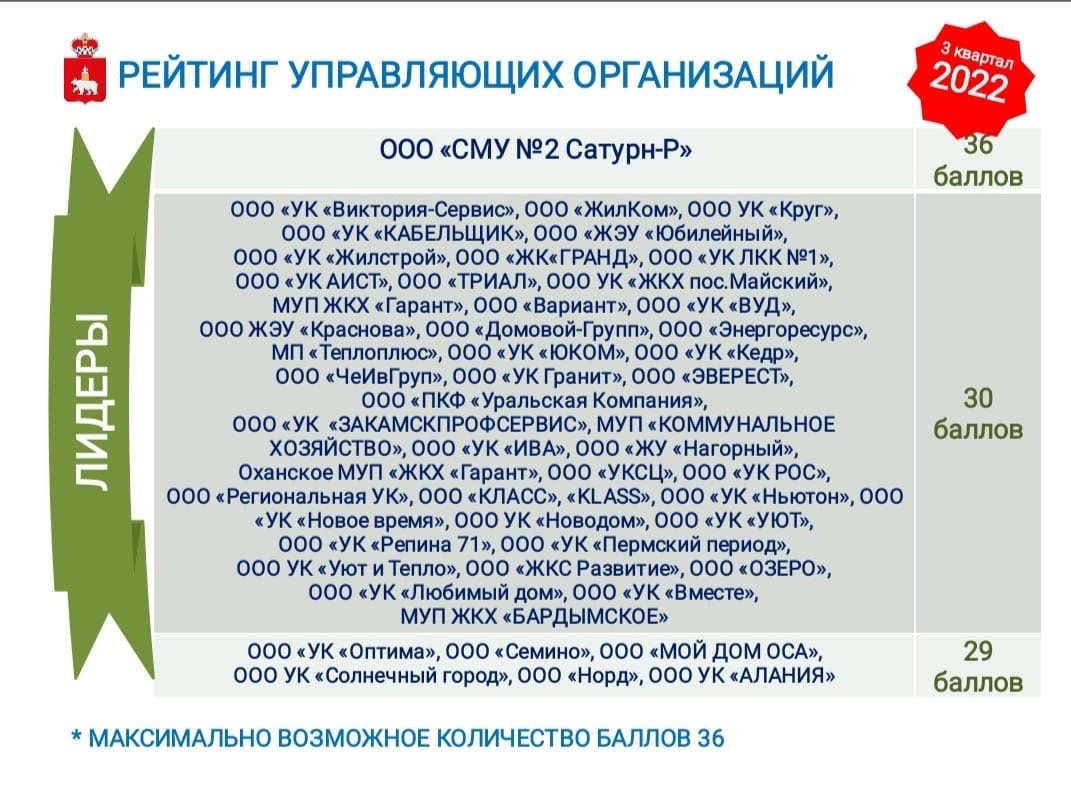 Второе место заняли сразу <nobr class="_">45 УК</nobr>, третье — шесть управляющих компаний Второе место заняли сразу <nobr class="_">45 УК</nobr>, третье — шесть управляющих компаний