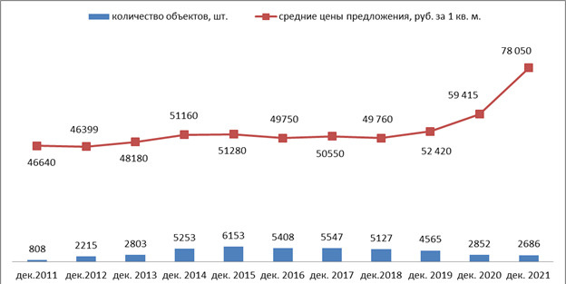 Так менялась цена на квадратный метр жилья в Ярославле в последние десять лет