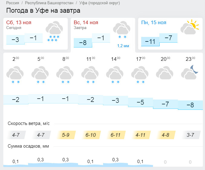 Погода в уфе сейчас по часам сегодня. Погода в Уфе. Погода в Уфе сегодня. Какая погода в Башкирии. Погода на завтра в Уфе.