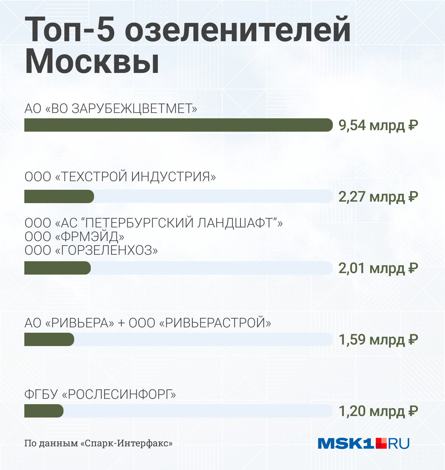 Крупнейшие подрядчики, которые озеленяют Москву