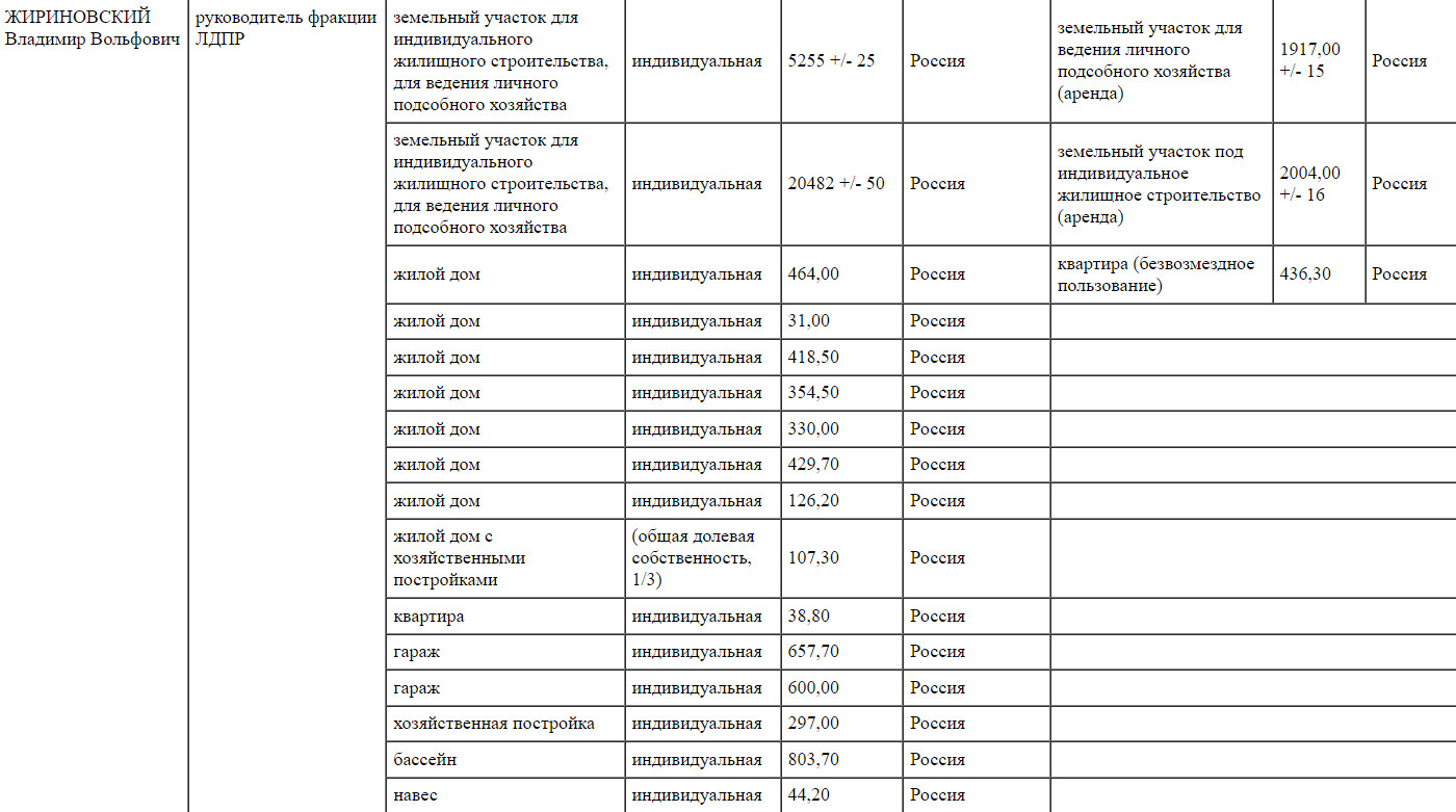 Декларация о доходах Владимира Жириновского за 2018 год