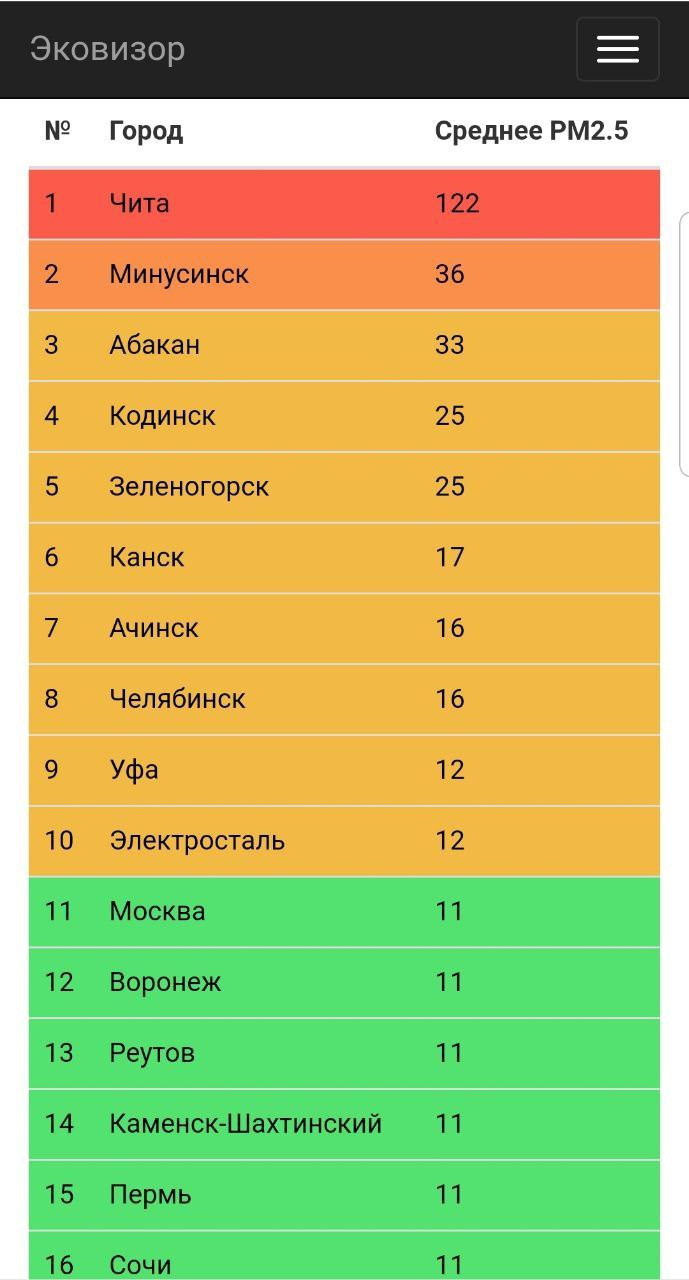 Самые загрязненные города россии карта