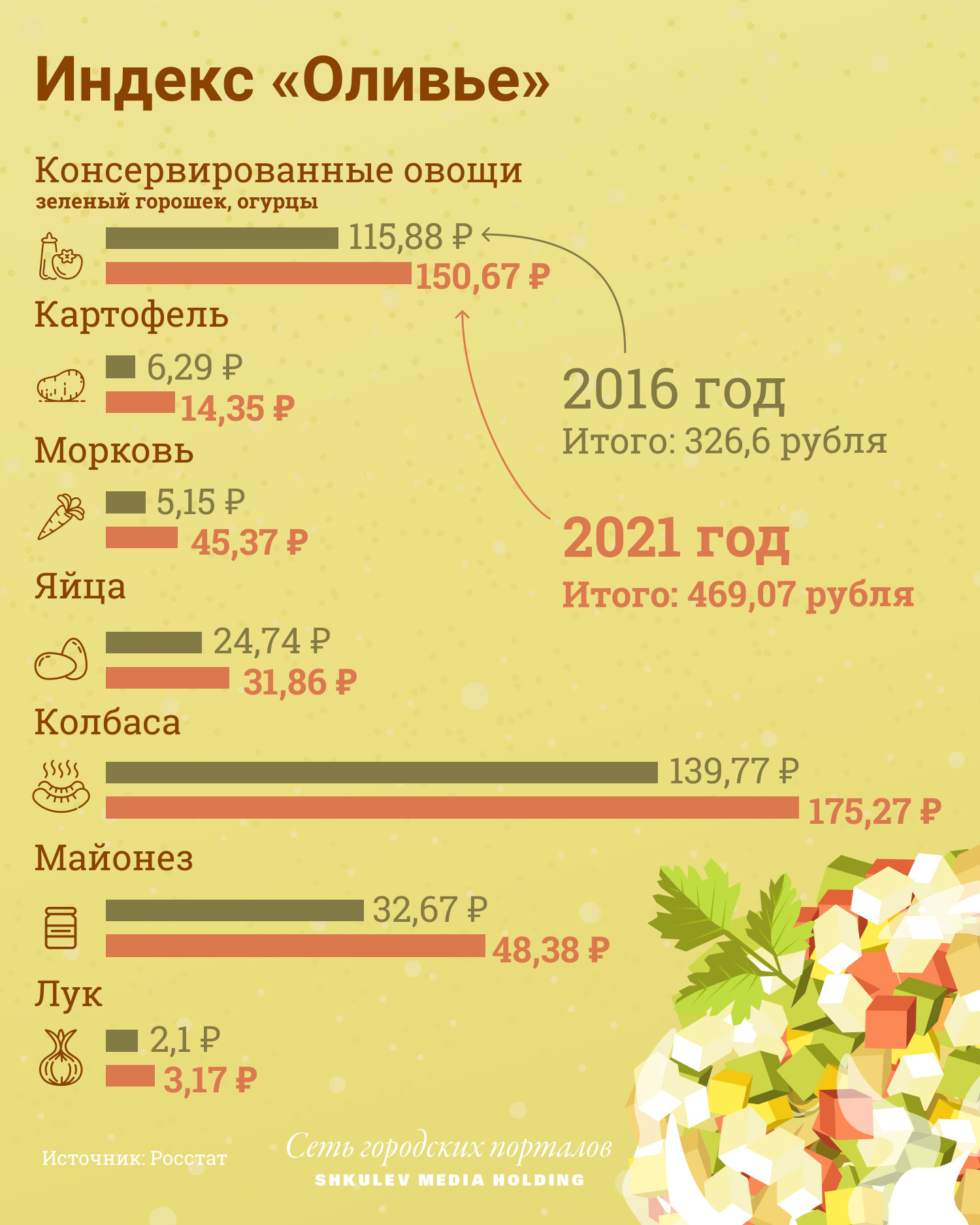 Как изменилась стоимость «Оливье» за пять лет Как изменилась стоимость «Оливье» за пять лет