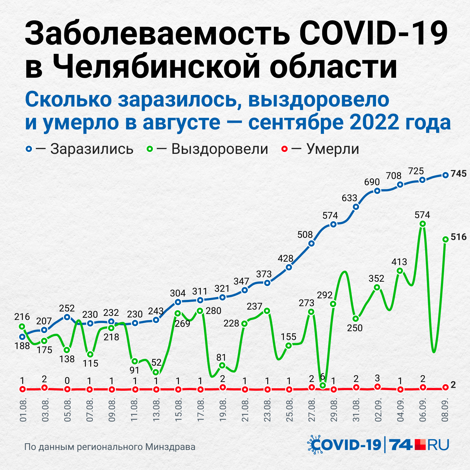 Какова обстановка. Статистика гриппа в России. Грипп прививка инфографика. Рост заболеваемости коронавирусом. Число заболевание коронавирусом.