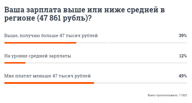 Опрос показал, что многие читатели E1.RU не попадают под официальную статистику Опрос показал, что многие читатели E1.RU не попадают под официальную статистику