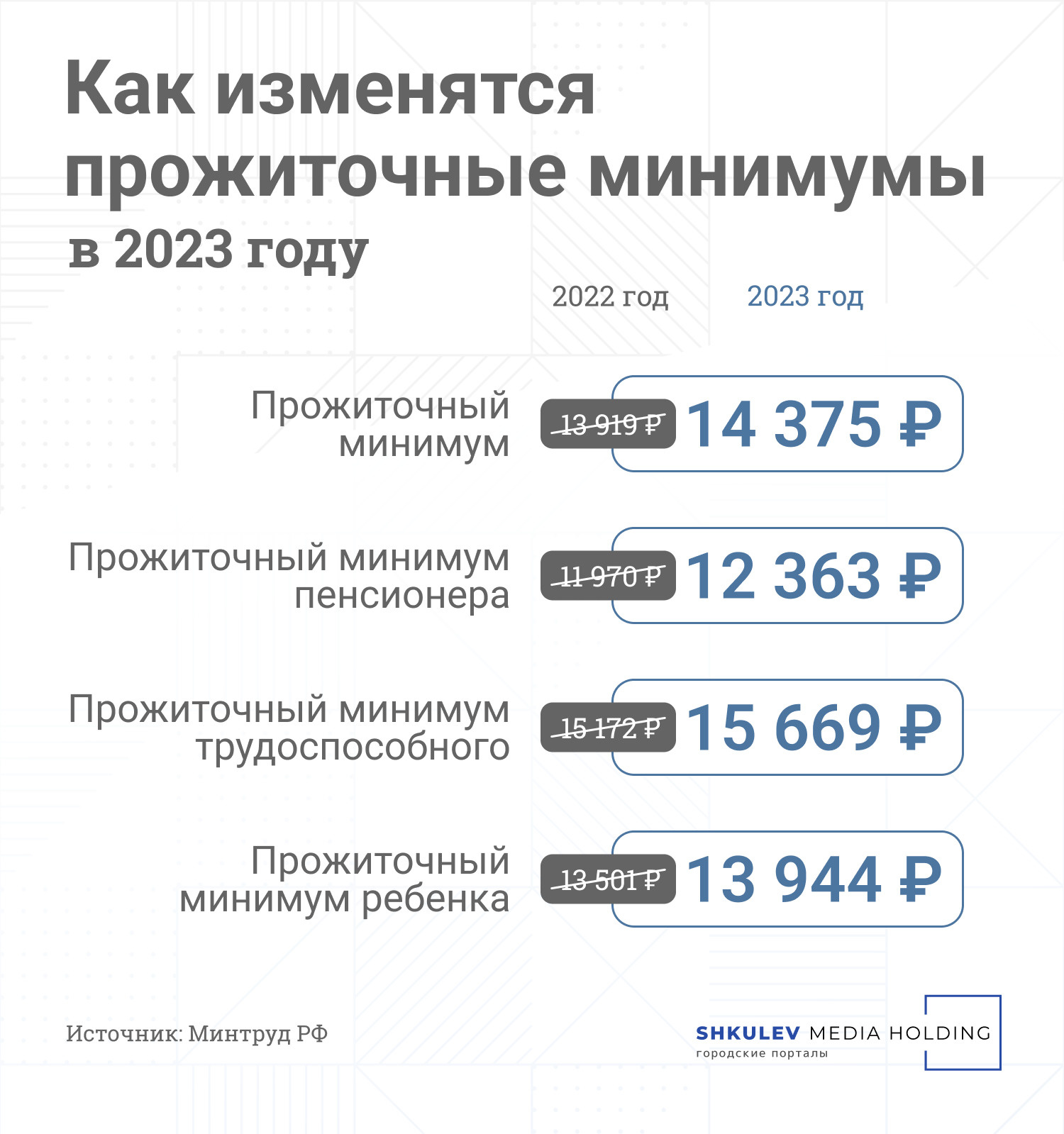 В России существует четыре варианта прожиточных минимумов