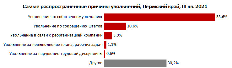 Самая распространенная причина увольнений в Прикамье — уход по собственному желанию Самая распространенная причина увольнений в Прикамье — уход по собственному желанию