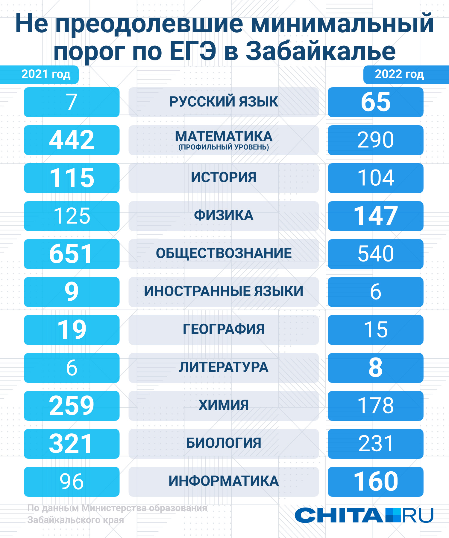 Пороги егэ 2024. Баллы для сдачи ЕГЭ 2022. Минимальные баллы ЕГЭ 2022. Результаты ЕГЭ 2022. Баллы по ЕГЭ 2022.