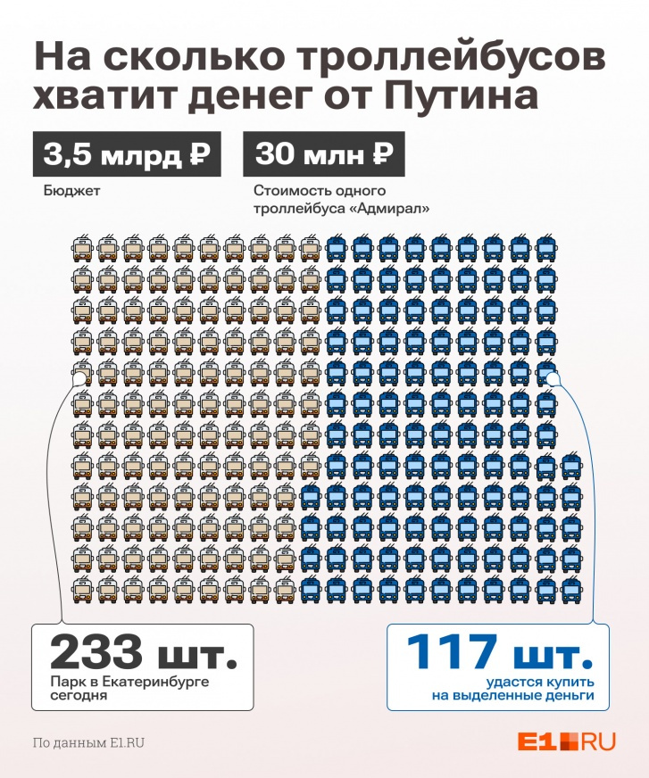 Подсчеты E1.RU относительно того, что на 3,5 млрд можно купить больше сотни троллейбусов, <a href="https://www.e1.ru/text/transport/2022/05/23/71351162/" class="_" target="_blank">оказались верны</a>