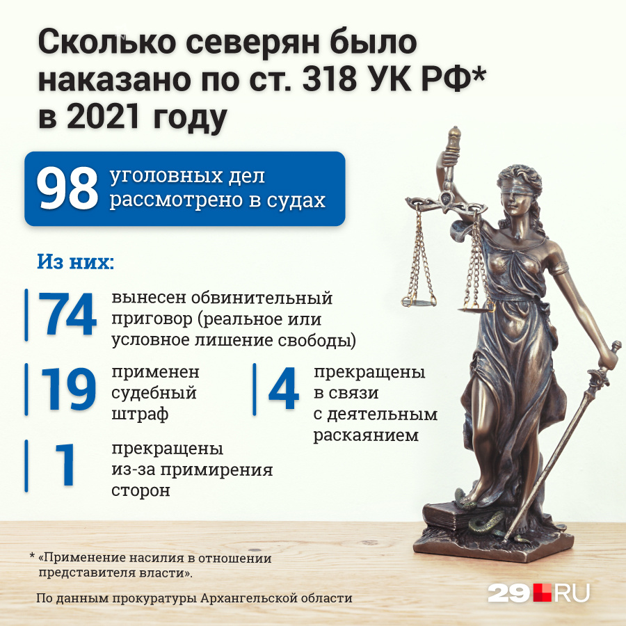 Мы узнали, сколько всего жителей Архангельской области были осуждены за применение насилия к представителям власти в 2021 году и как их наказали