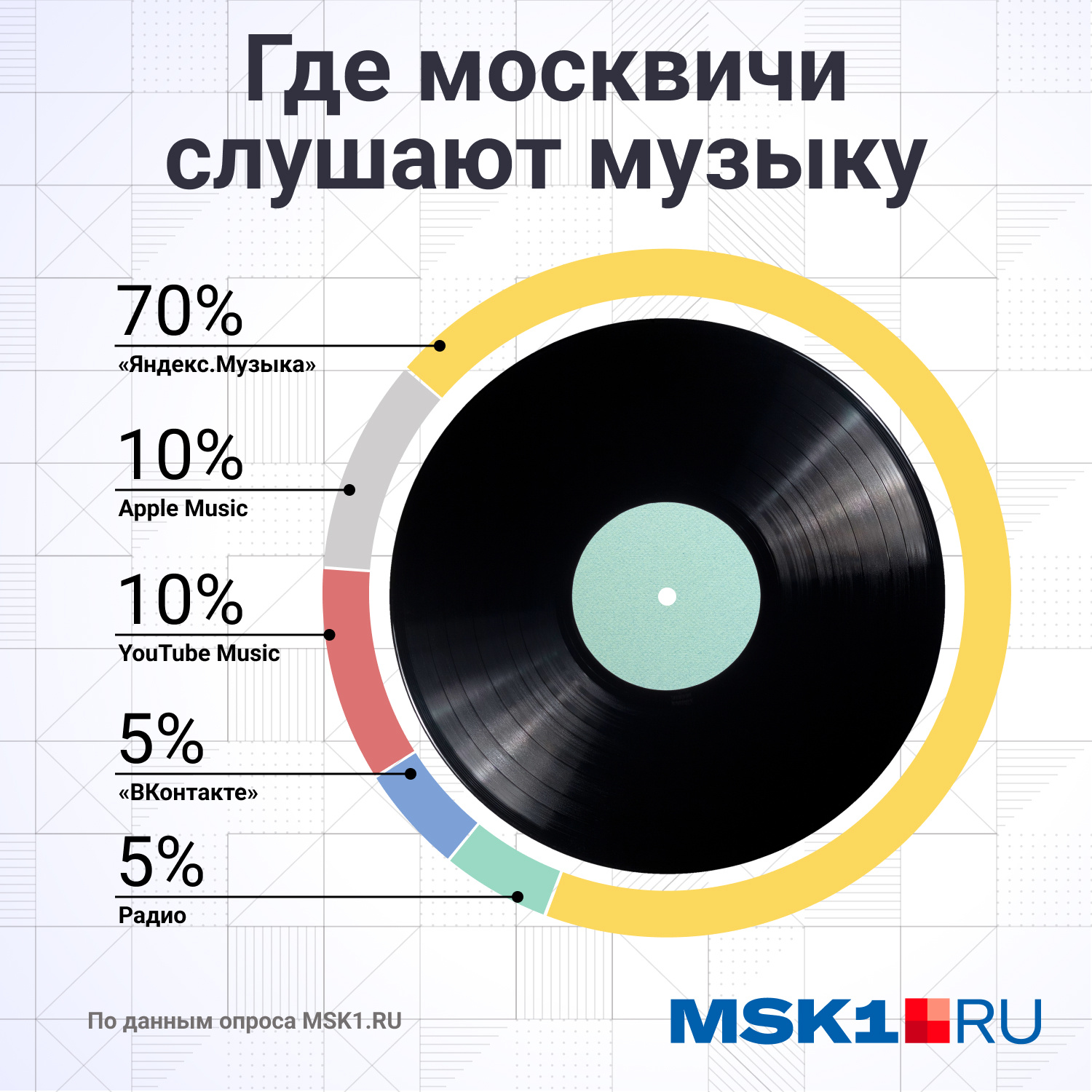 Большинство опрошенных предпочитает «Яндекс.Музыку»