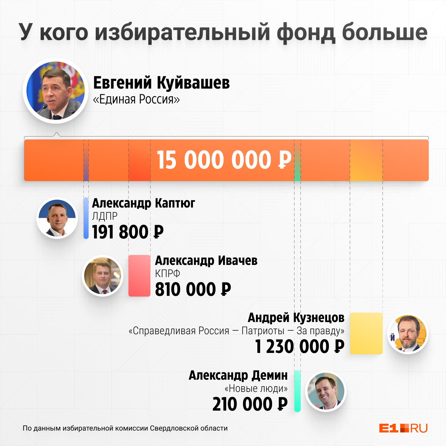 Соперники Евгения Куйвашева не стали разбрасываться деньгами ради этих выборов
