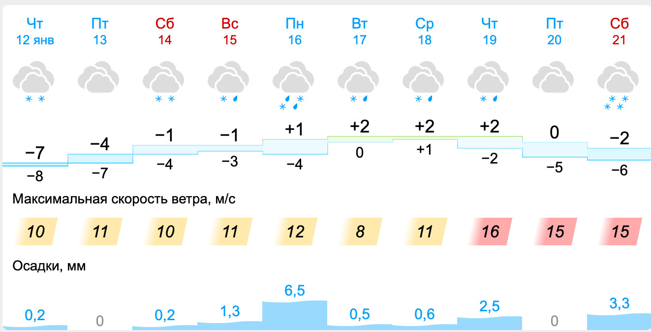 Погода 0.7. Погода на завтра. Температура Москва январь 2023. Погода на январь 2023. Декабрь 2023г.