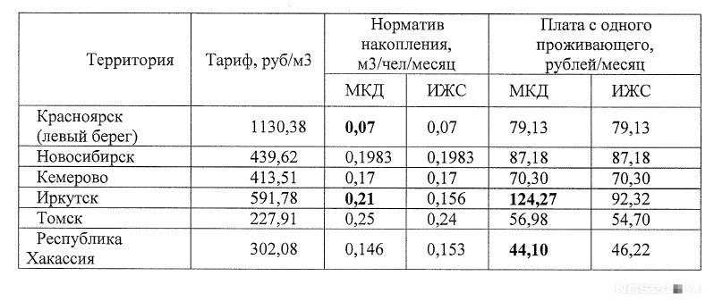 Обратите внимание на норматив — у нас он действительно самый маленький в Сибири. Но садоводам от этого не легче, к ним применяют другие коэффициенты Обратите внимание на норматив — у нас он действительно самый маленький в Сибири. Но садоводам от этого не легче, к ним применяют другие коэффициенты