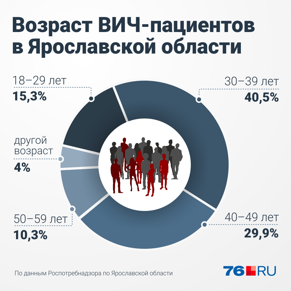 Чаще всего ВИЧ находят у пациентов в возрасте от 30 до 39 лет Чаще всего ВИЧ находят у пациентов в возрасте от 30 до 39 лет
