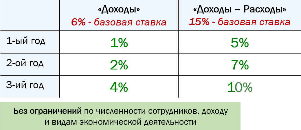 Ставка варьируется в зависимости от года