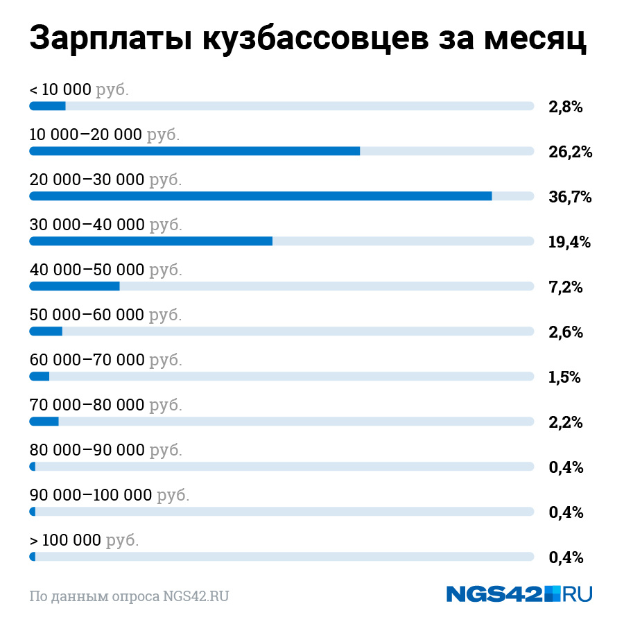 36,7% кузбассовцев зарабатывают от 20 до 30 тысяч