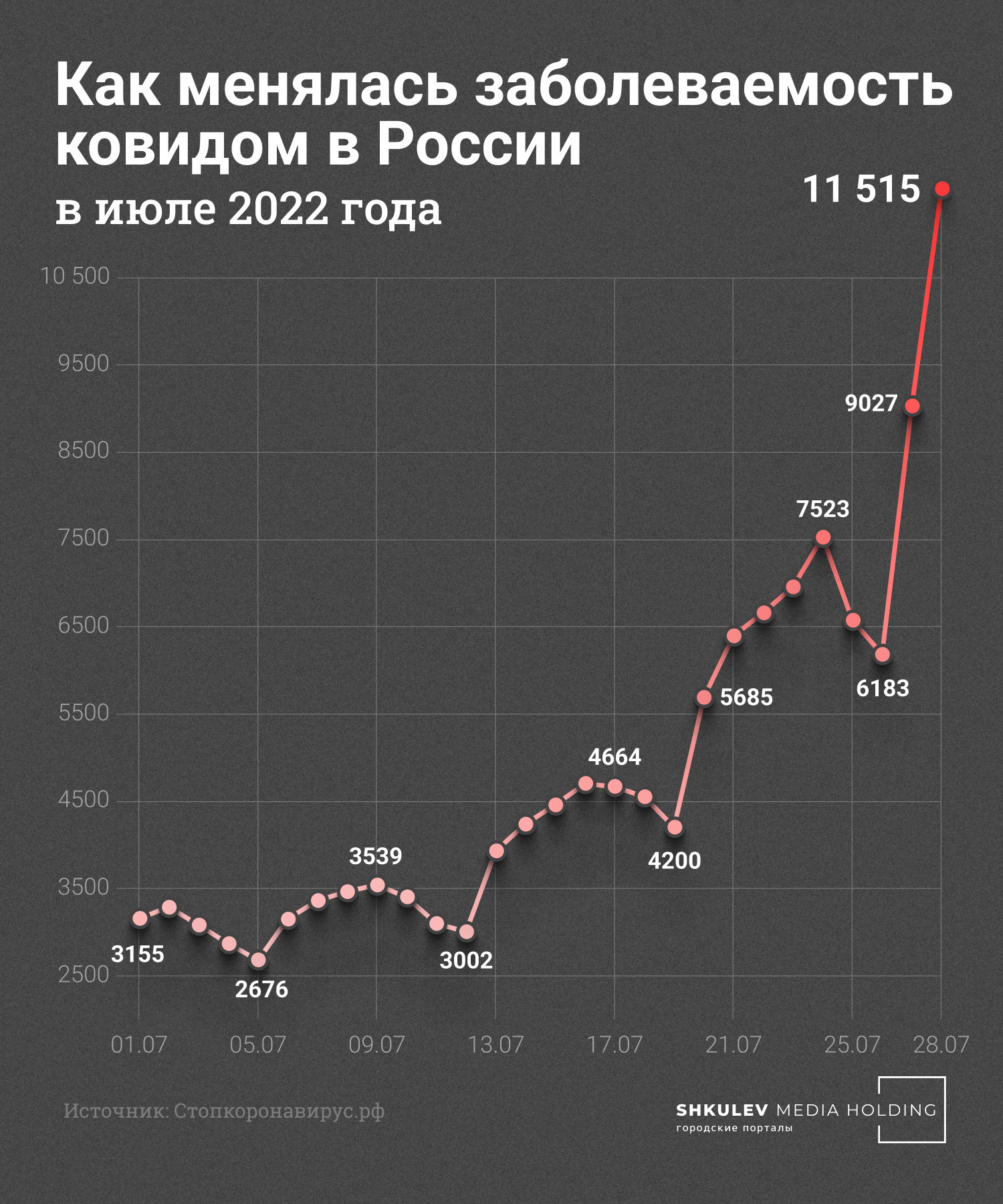 За месяц заболеваемость ковидом в России выросла больше, чем в три раза
