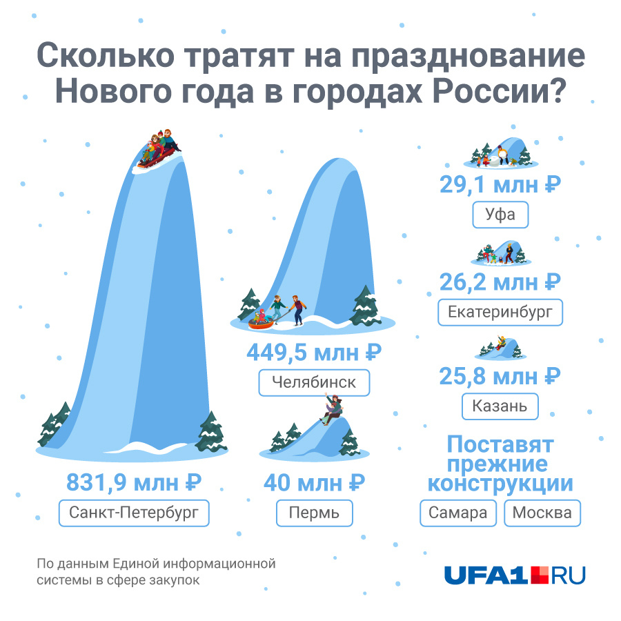 29 потрачено. Новогодняя инфографика в офис. Сколько новых. Через сколько новый год. Во сколько будет новый год.