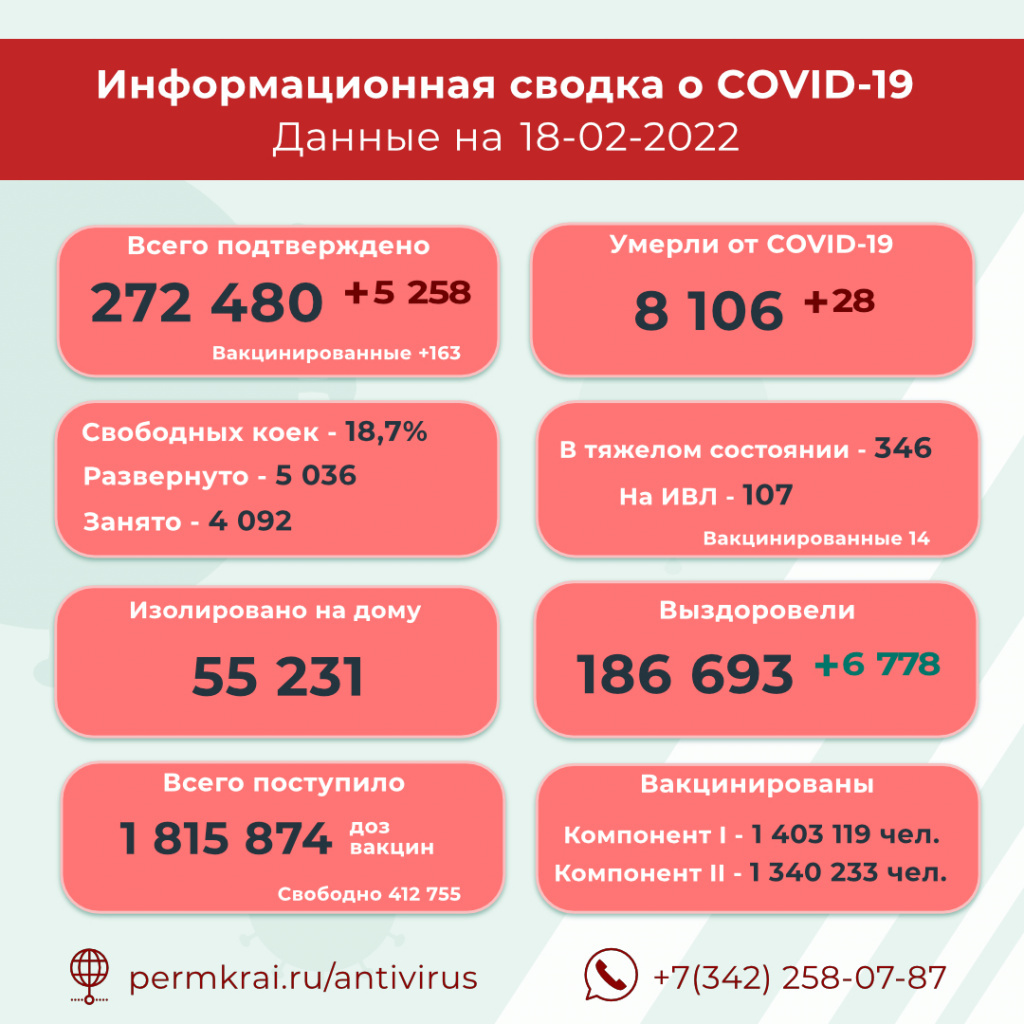 Коронавирус, Омикрон И Вакцинация В Пермском Крае, Новости За 25.