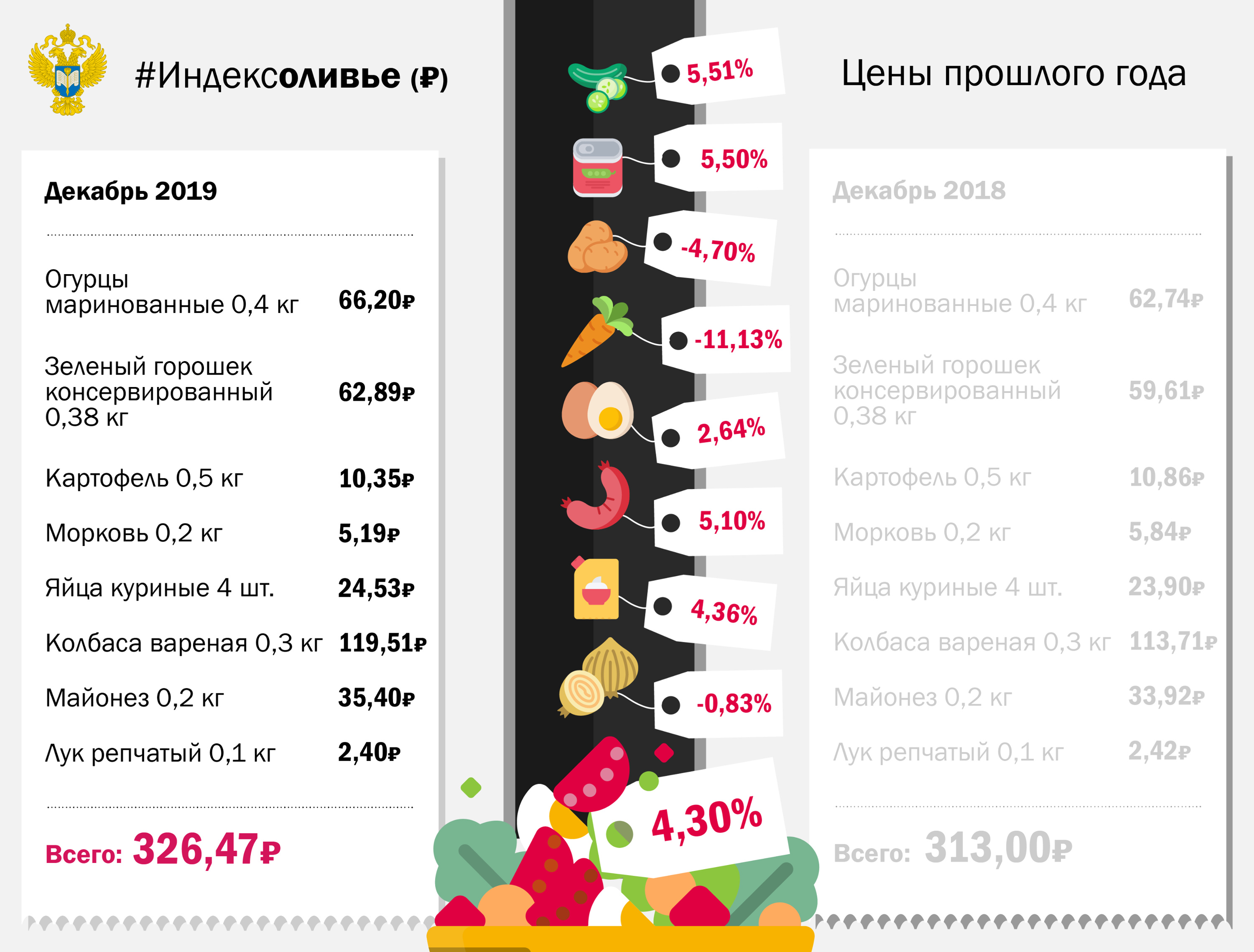Стоимость 2 килограммов оливье в 2018-м и 2019 годах