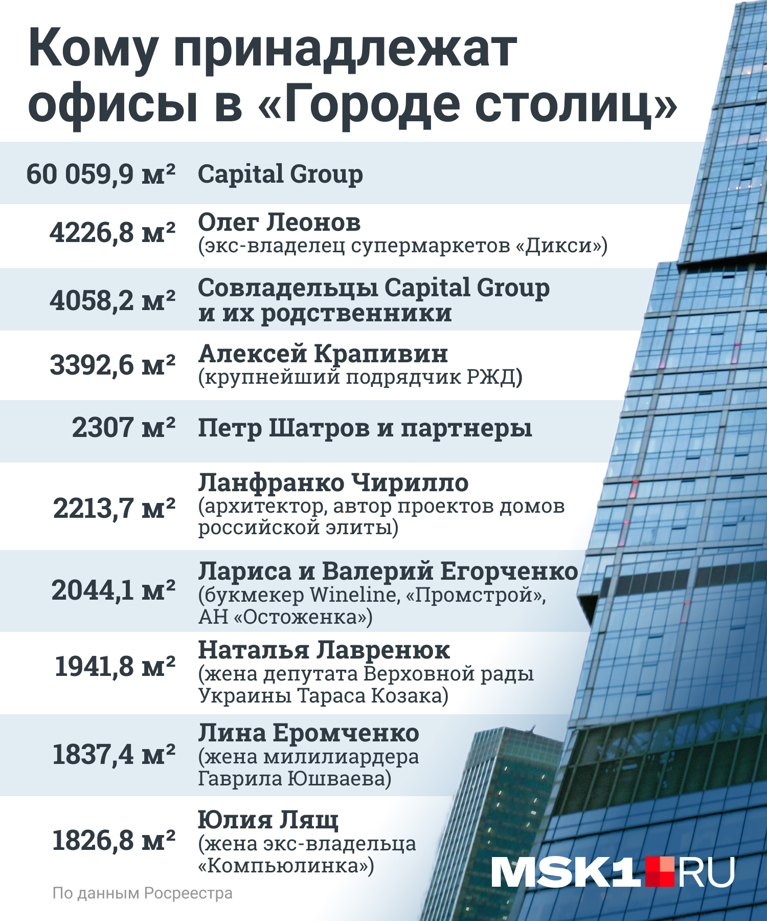 Представительство Челябинской области в Москва-Сити ликвидировали и  возродили под другой вывеской - 2 августа 2022 - 74.ru