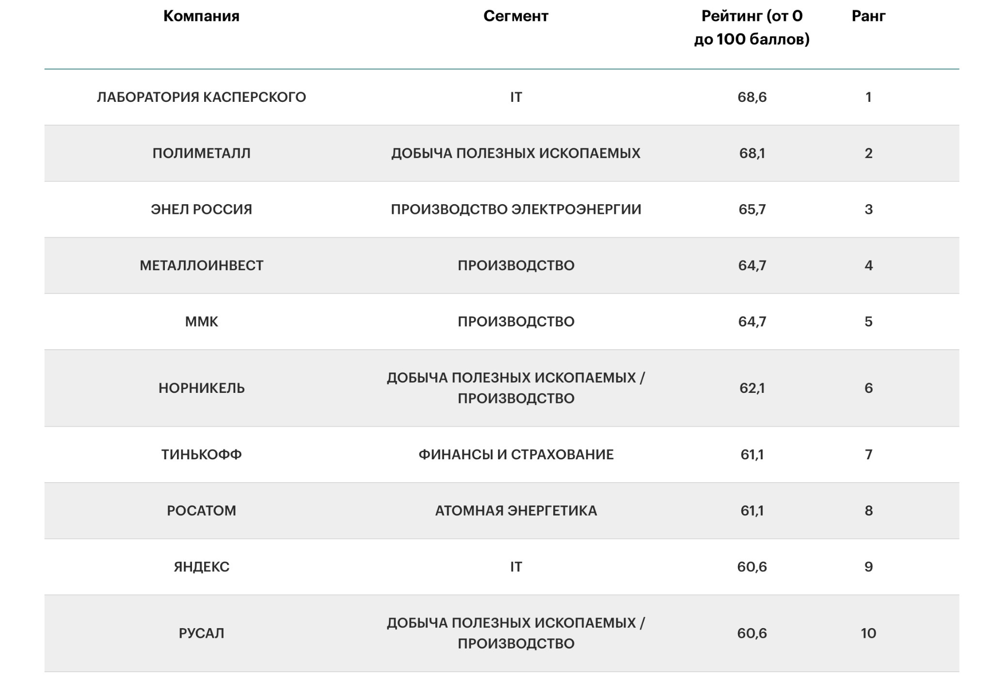 <i class="_">Топ-10 работодателей, итоговый рейтинг российских работодателей, баллы от 0 до 100 </i> <i class="_">Топ-10 работодателей, итоговый рейтинг российских работодателей, баллы от 0 до 100 </i>