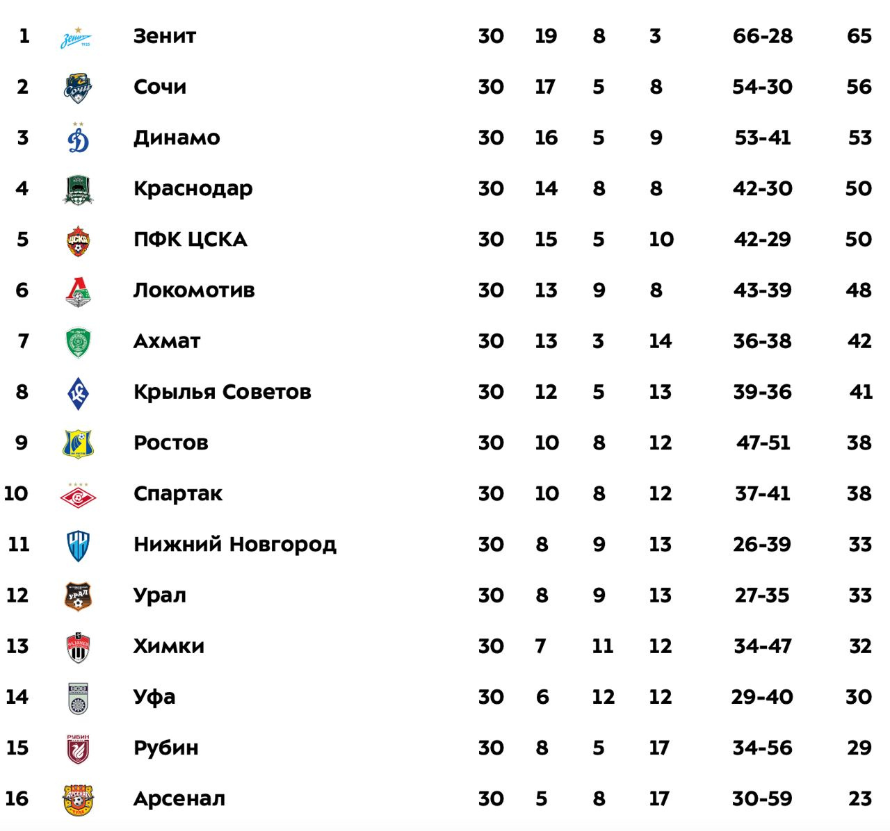 Турнирная таблица лиги фнл россия футбол. Таблица ФНЛ 2022-2023. ФНЛ 2022-2023 турнирная. Лига чемпионов 2022-2023 турнирная таблица. ФНЛ-3 2022-2023 турнирная таблица.