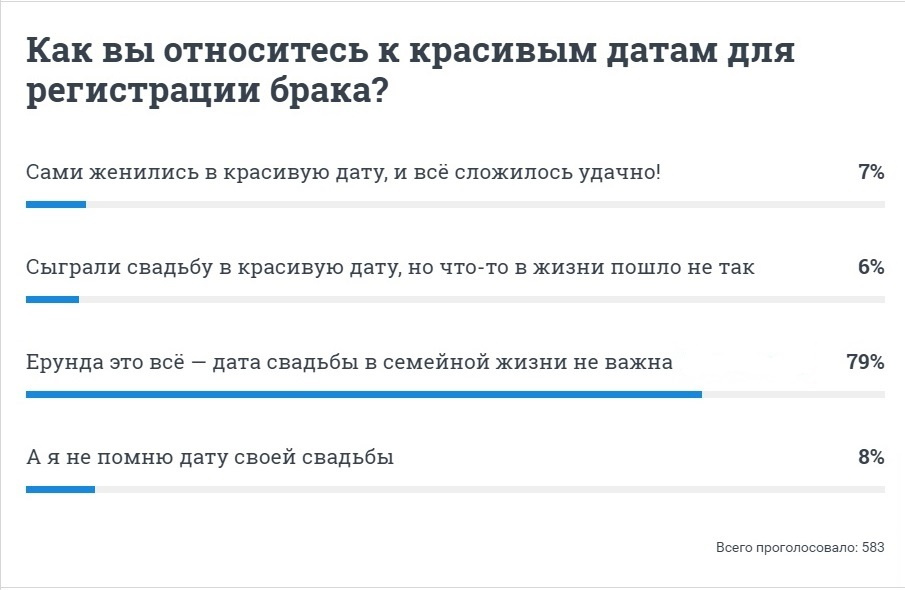 Наш опрос показал, что большинство читателей 74.RU не заморачиваются красивыми датами Наш опрос показал, что большинство читателей 74.RU не заморачиваются красивыми датами