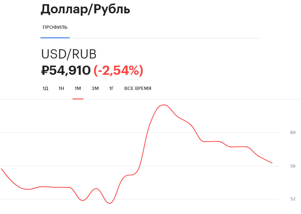 Курс доллара декабрь 2022. 1 USD В RUB. Доллар 2022. Падение доллара. Падение рубля.