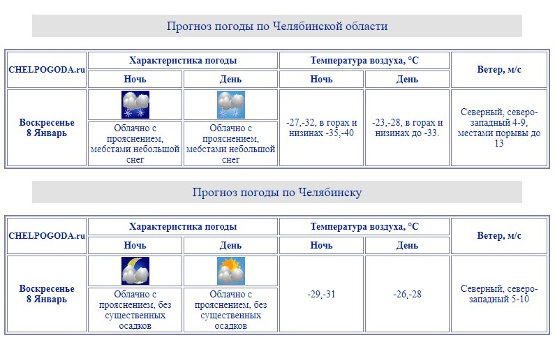 Челпогода на 3 дня. Челпогода.ру Челябинск.