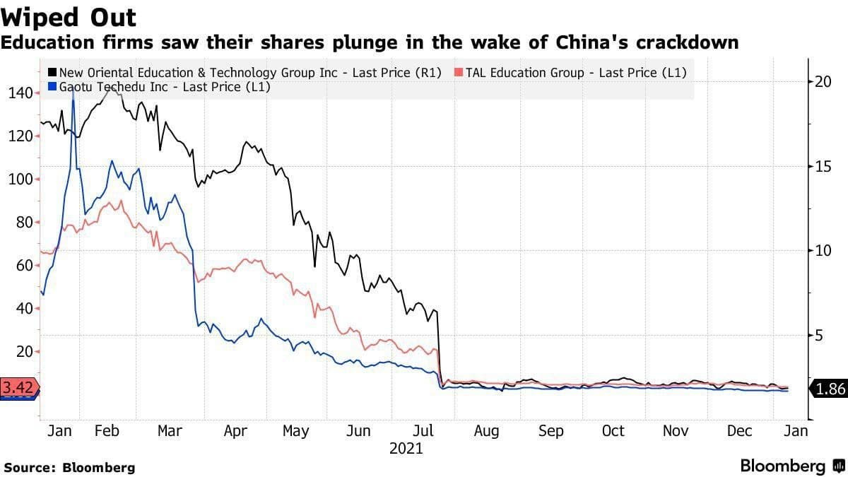 Ситуация на рынке китайских EdTech-компаний