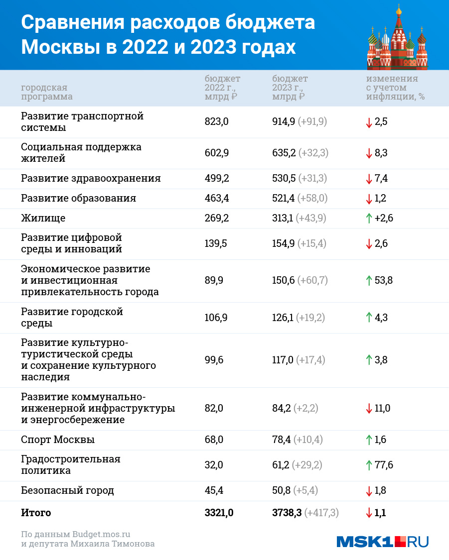 Бюджет москвы на 2023. Бюджет Москвы. Бюджет Москвы на 2022.