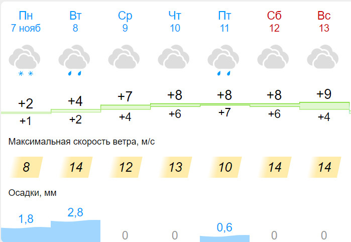 Москва погода на 10 дней 2023. Погода на завтра в Москве. Погода в Москве на неделю. Погода в Москве на неделю 2022. Погода на 12.