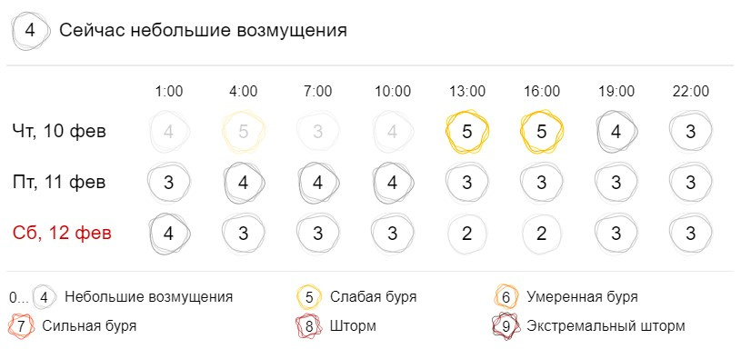 Магнитные бури в феврале 2024г в ставрополе. Магнитная буря 14 февраля. Магнитная буря сегодня в Новосибирске. Календарь магнитных бурь в Новосибирске на 6 ноября 22 года.