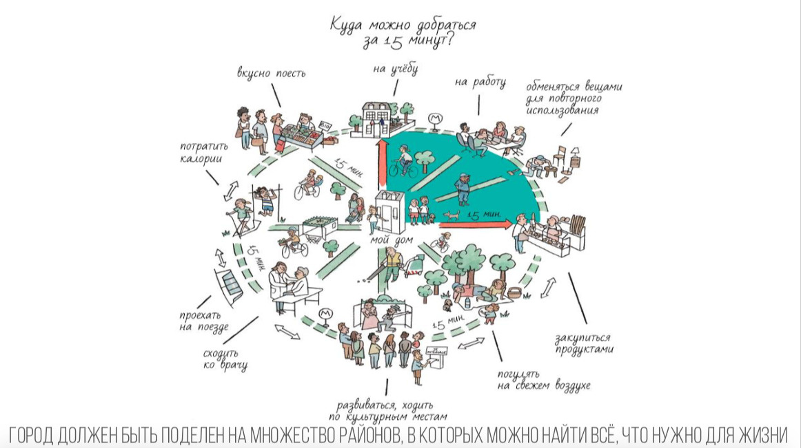 Проект 15 минутный город