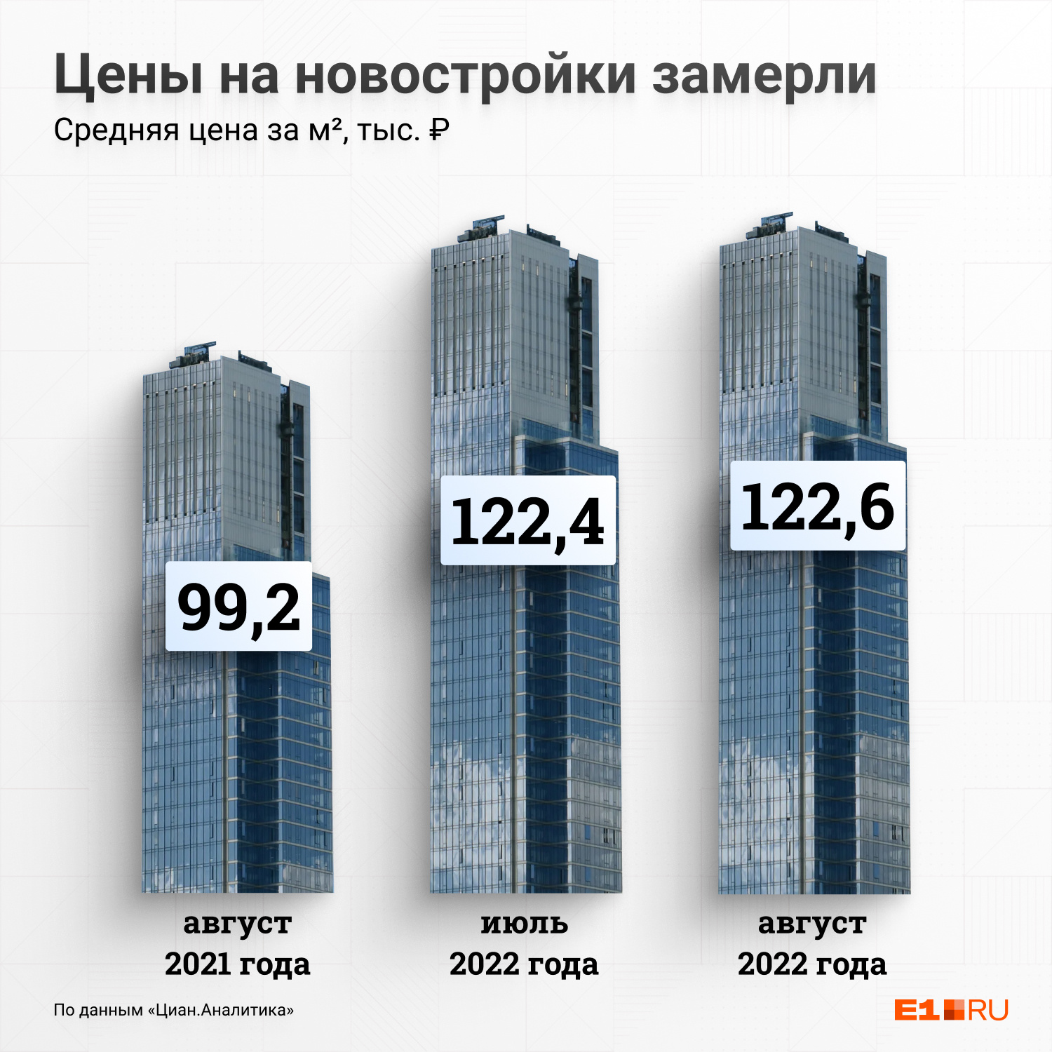 Еще год назад квадратный метр в новостройках стоил меньше 100 тысяч рублей