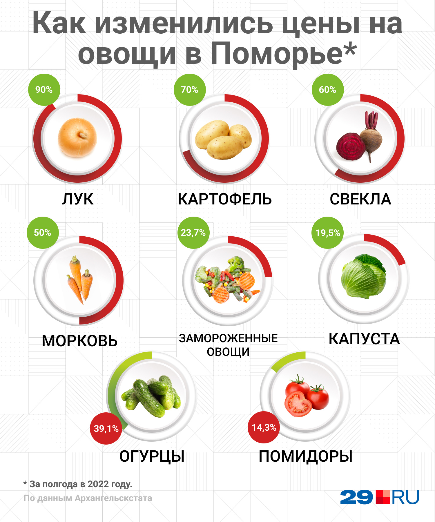 Единственные овощи, которые подешевели, — огурцы и помидоры Единственные овощи, которые подешевели, — огурцы и помидоры