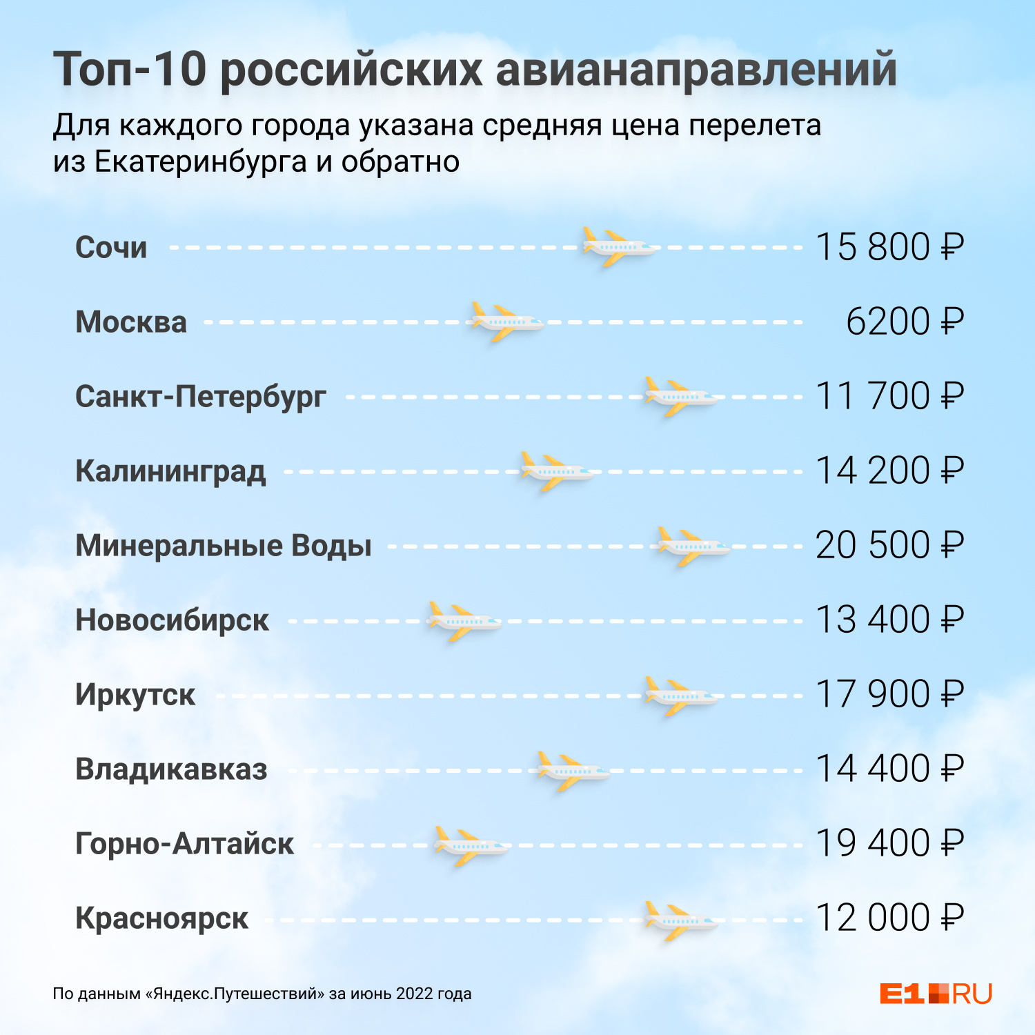 Из российских направлений доступнее всего перелет в Москву