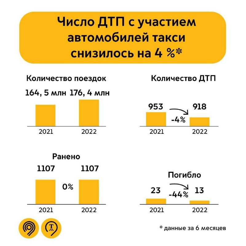 Число ДТП с участием такси снизилось Число ДТП с участием такси снизилось