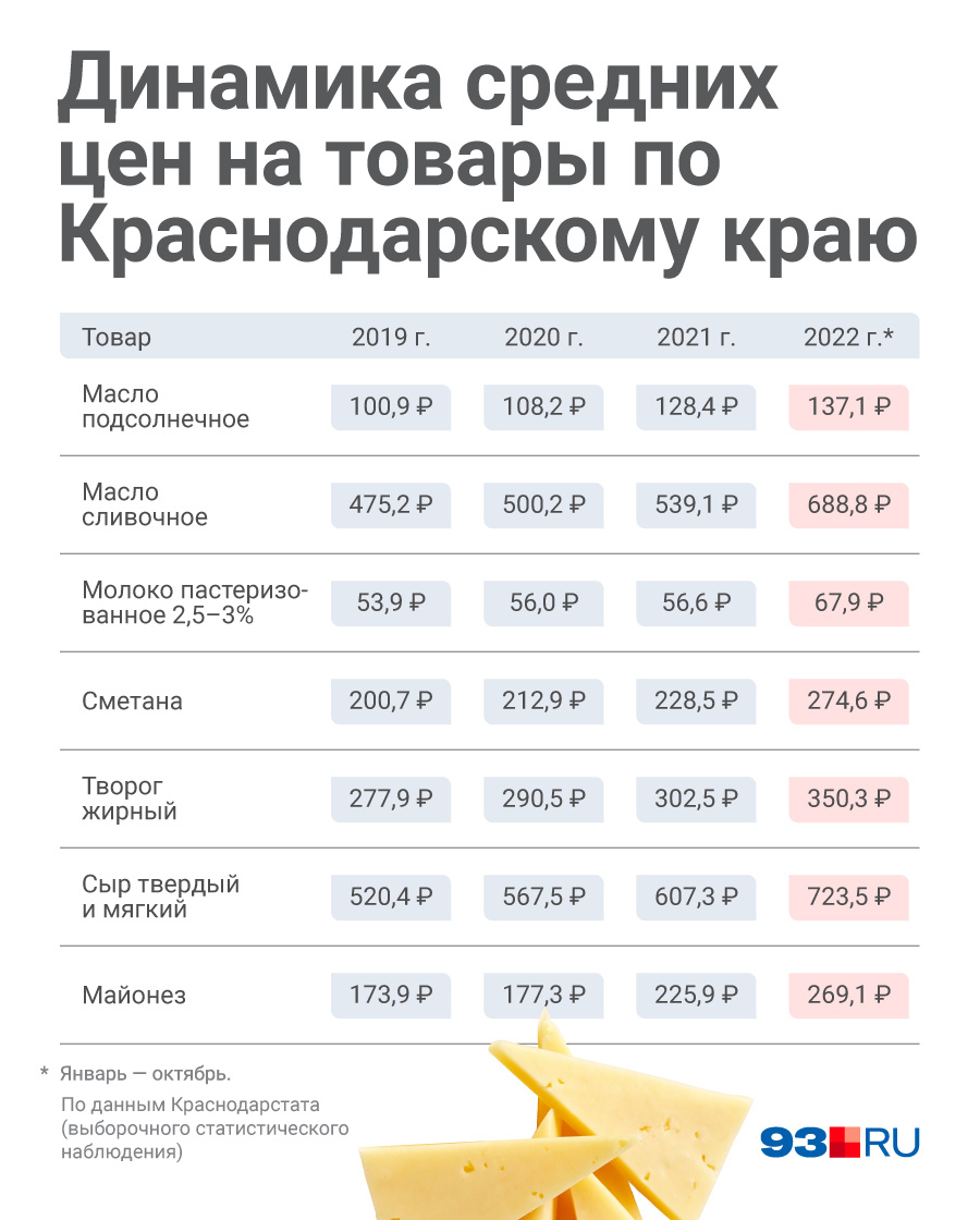 Сильно подорожали сыры Сильно подорожали сыры