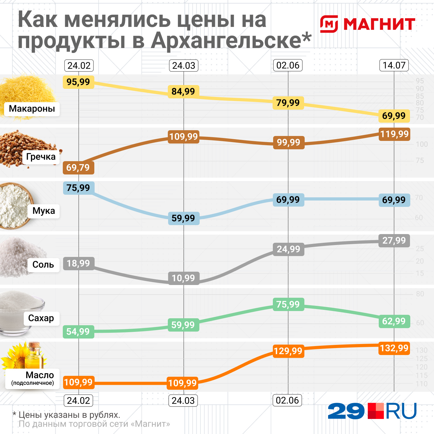 В «Магните», как и в «Макси», продолжается заметный рост цен на гречку В «Магните», как и в «Макси», продолжается заметный рост цен на гречку