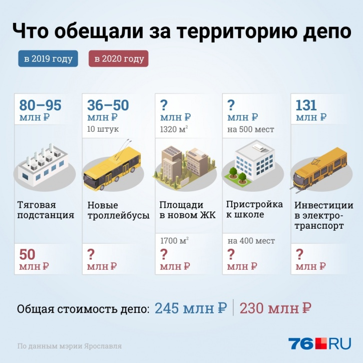 Что обещали взамен депо? Что обещали взамен депо?