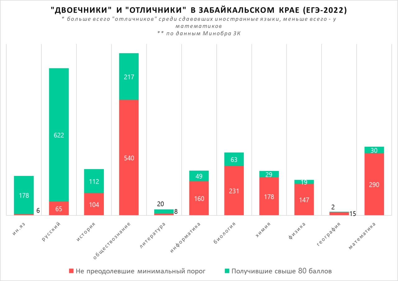 Росстат сдать. Статистика сдачи ЕГЭ 2022. Процент сдачи ЕГЭ 2022. Сколько сдают ЕГЭ В 2022. Статистика не сдавших ОГЭ 2022 математика Россия.