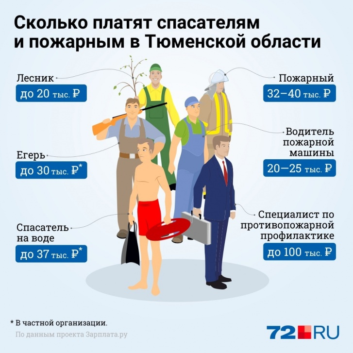 Такие зарплаты в среднем получали в 2021 году те, кто был задействован в борьбе с пожарами в нашем регионе Такие зарплаты в среднем получали в 2021 году те, кто был задействован в борьбе с пожарами в нашем регионе