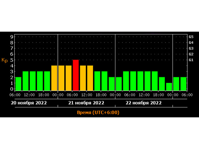 Карта магнитных бурь на неделю